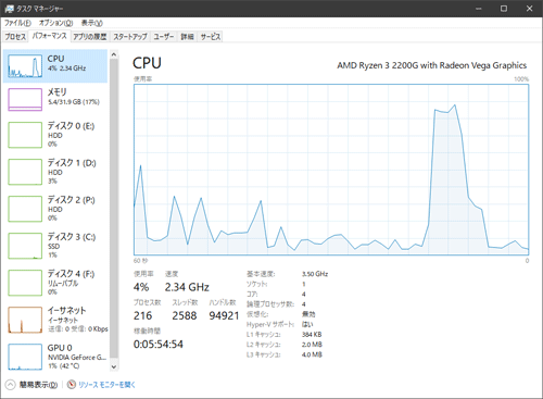 CPU使用率（Ryzen 3 2200G ／ Ryzen 7 2700X）